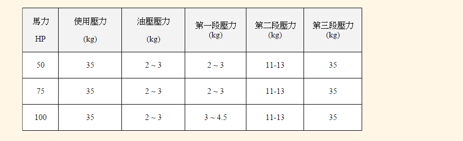 水冷式高壓型空氣壓縮機各段正常的壓力值